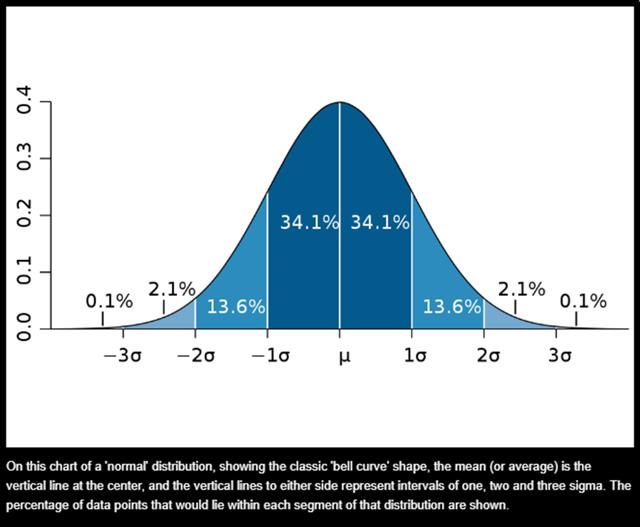 standard deviation