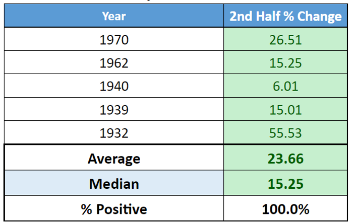 15% plus down years