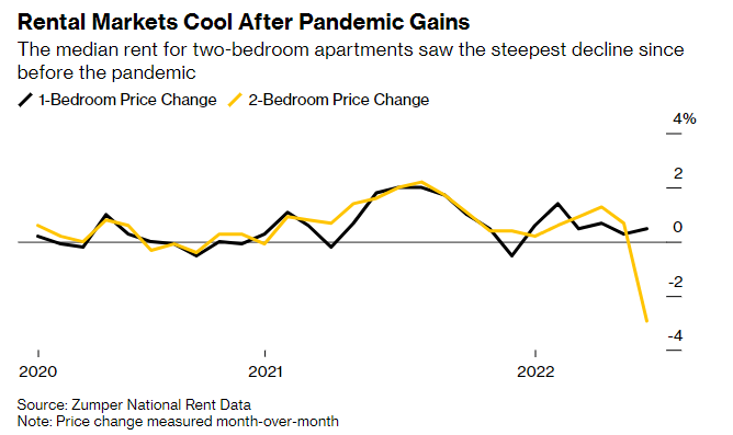 Rental markets cool after pandemic gains