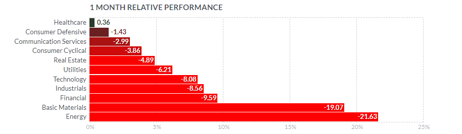 sector performance