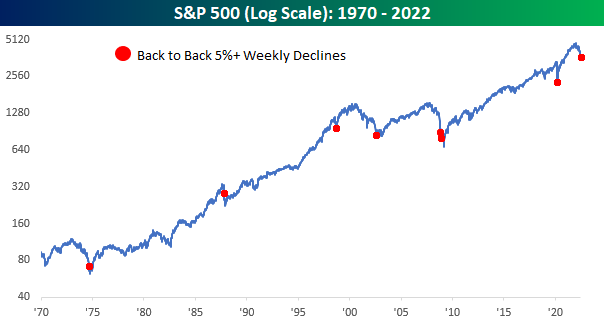 S&P 500 performance 1970-2022