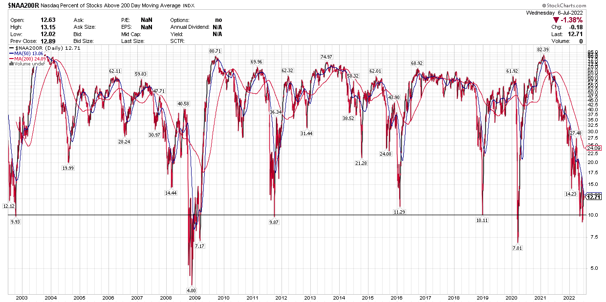 % above 200 day for Nasdaq