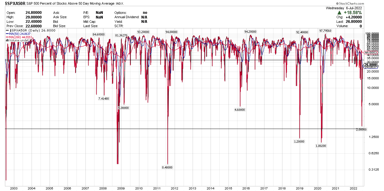 % greater than 50 days for the S&P 500