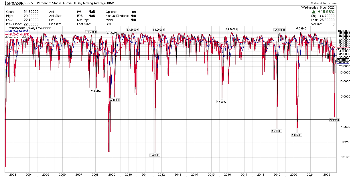 % above 50 day for S&P 500