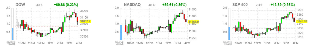 market averages - Dow, Nasdaq and S&P 500