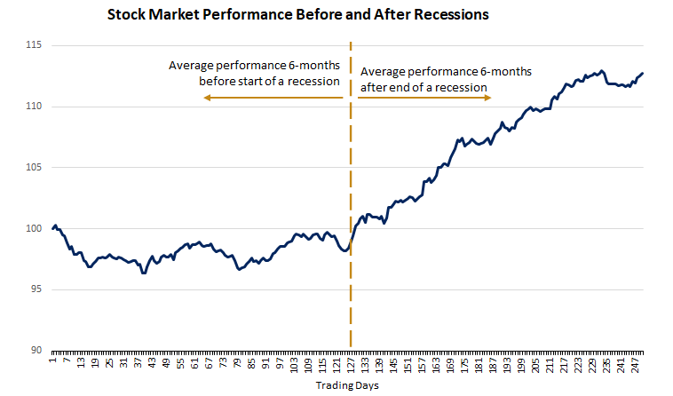 market performance in recessions