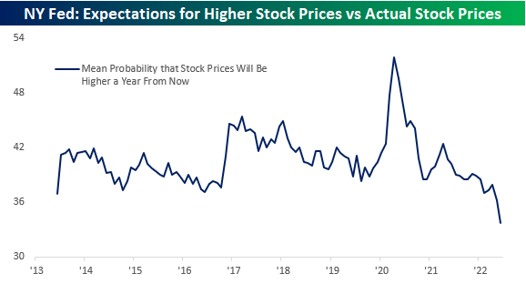 stock expectations