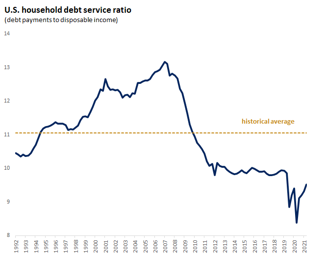 US household debt service ratio
