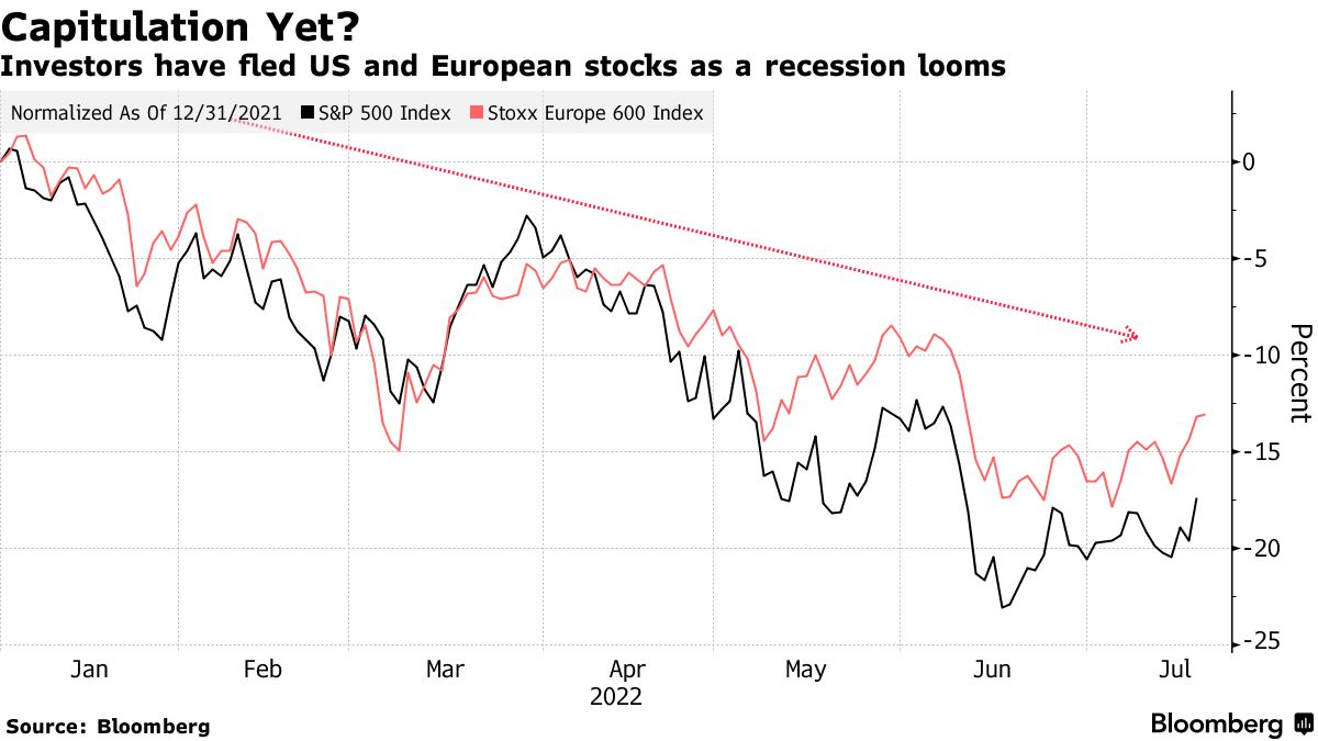 Capitulation yet