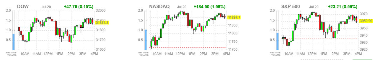 market averages - Dow, Nasdaq and S&P 500