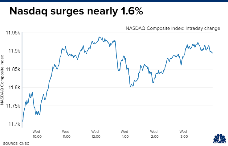 Nasdaq Composite surges nearly 1.6%