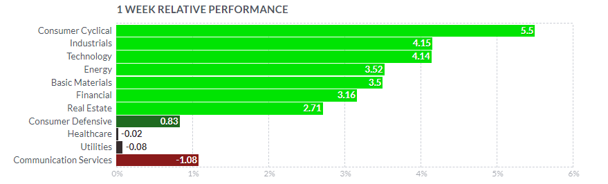 sector performance