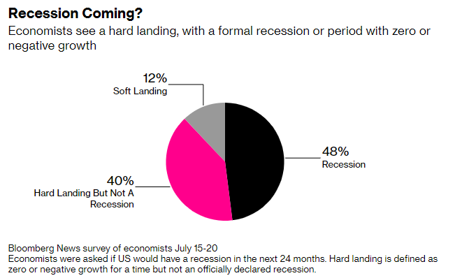 recession odds