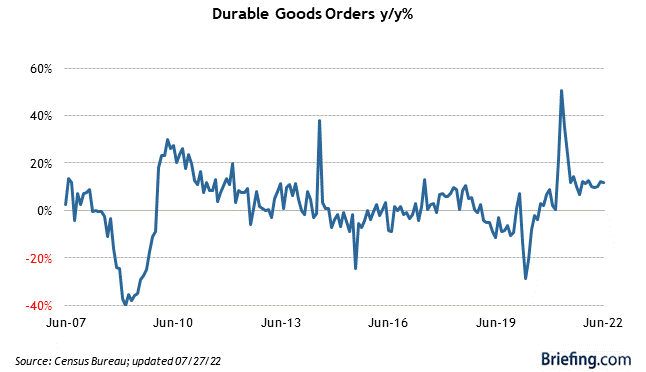 durable goods orders