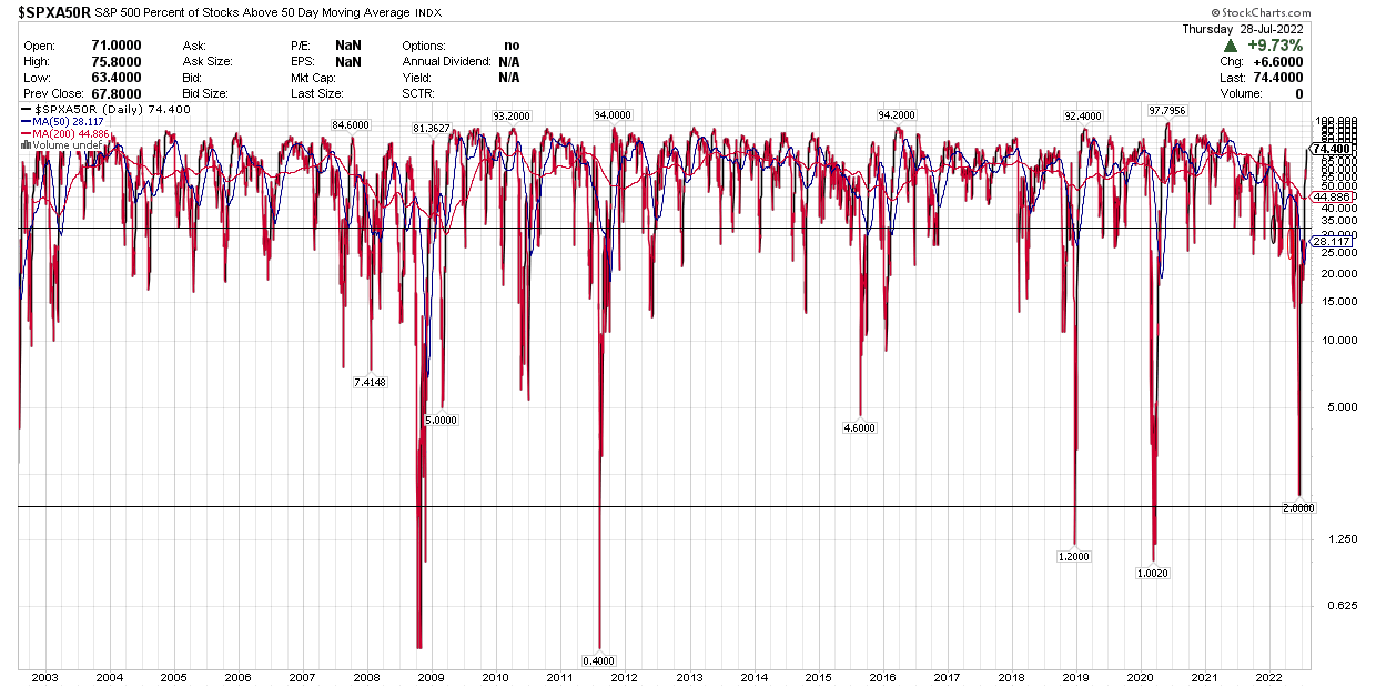 % above 50 day