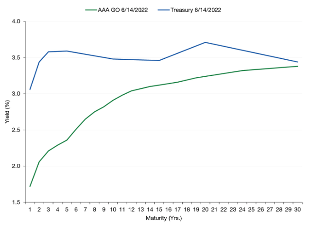 Muni vs Treasury Yield Curves