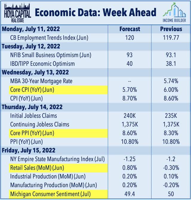 economic data week starting July 11, 2022
