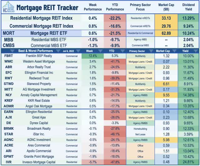 mortgage REIT investing