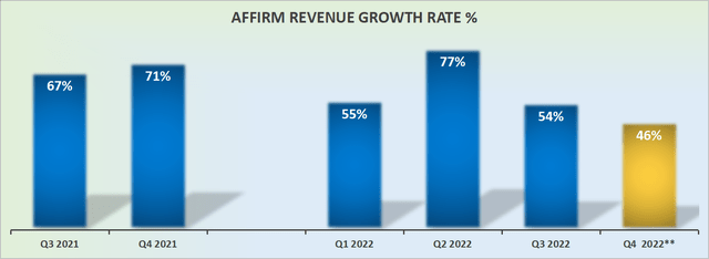 AFRM revenue growth rate