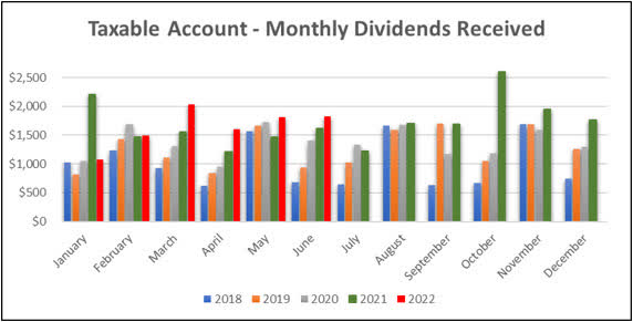 2022 - June - Taxable Monthly Dividend Graph