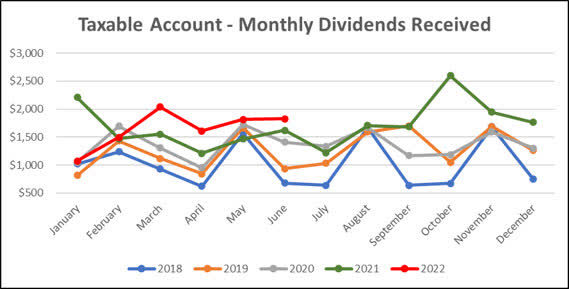 2022 - June - Taxable Monthly Dividend Line Graph