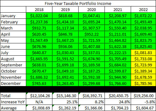 2022 - June - Taxable Dividend History