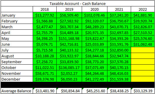 2022 - June - Taxable Cash Balance