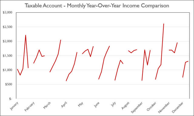 2022 - June - Taxable Monthly Year-Over-Year Comparison