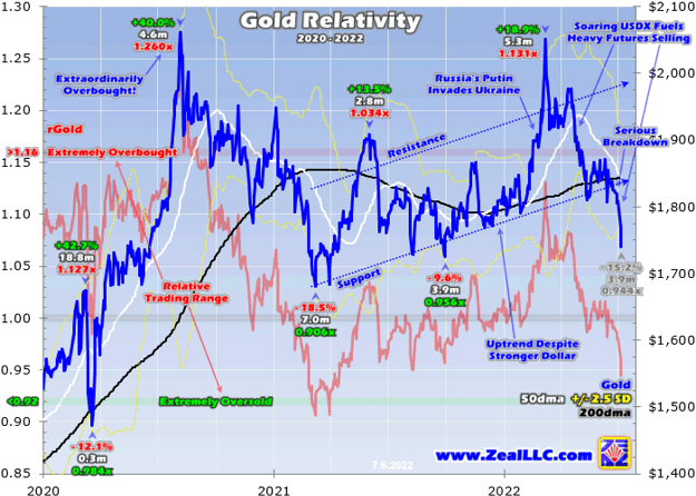 Gold Relativity 2020 - 2022