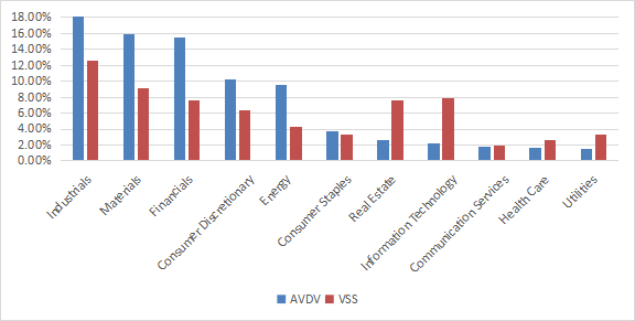 AVDV sectors weights