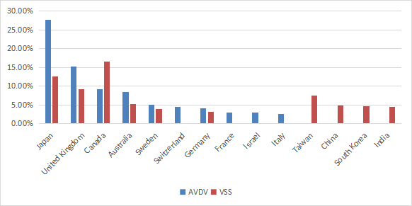 AVDV countries