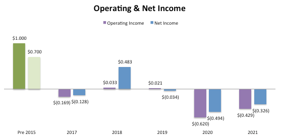 Helmerich & Payne Operating & Net Income