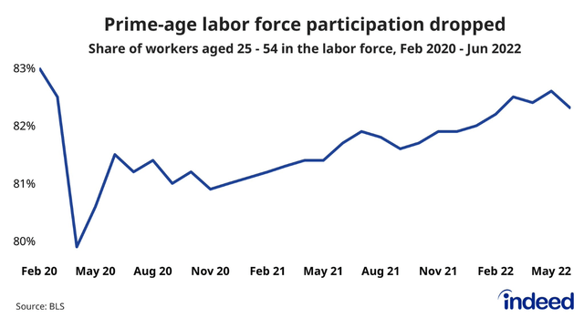 Labor Force Participation Rate Drops