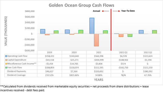 Golden Ocean Group Cash Flows
