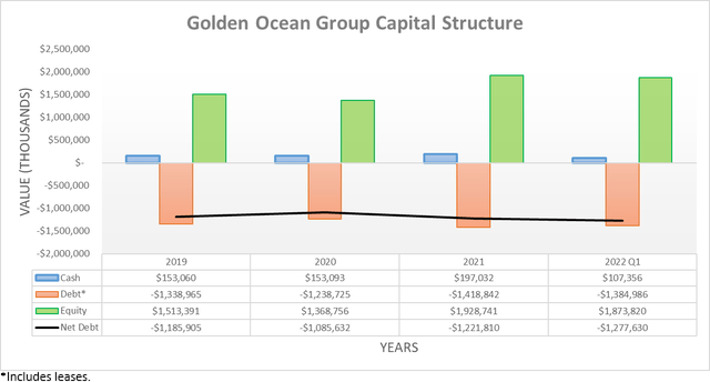 Golden Ocean Group Capital Structure