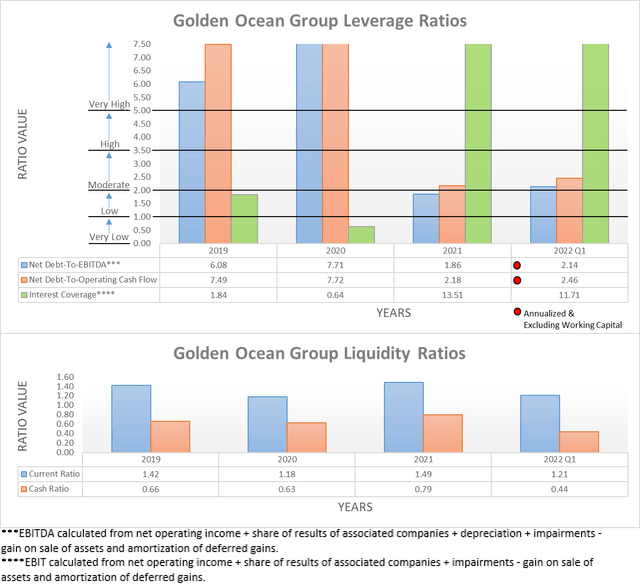 Golden Ocean Group Financial Position