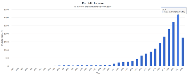$1,000 Invested in Texas Instruments In 1985 Has Paid $19,043 In Cumulative Dividends