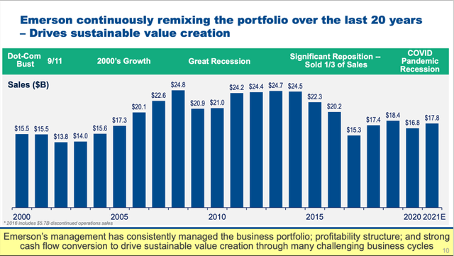 Emerson Electric continuously remixing the portfolio over the last 20 years