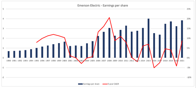 Emerson Electric: Earnings per share since 1990