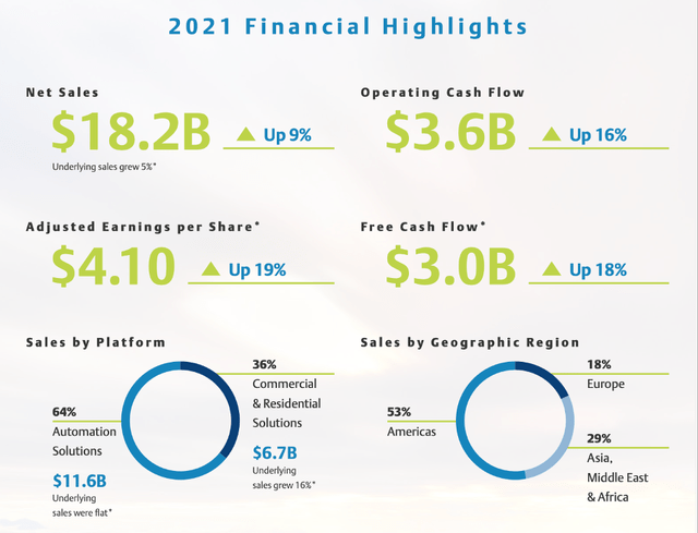 Emerson Electric: Financial highlights for fiscal 2021