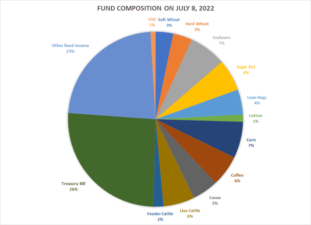 Pie chart of fund composition
