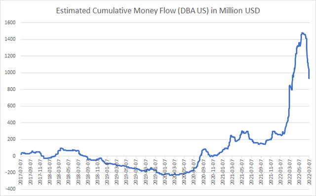 Cumulative ETF flows