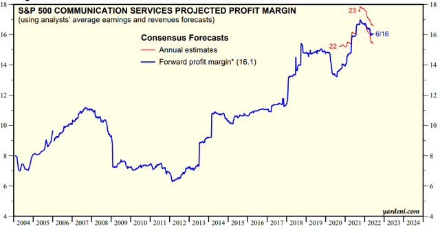 Communication services profit margin forecast