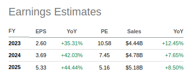 MillerKnoll EPS Estimates