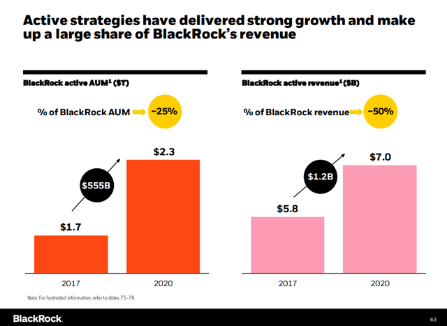 BlackRock Active Management