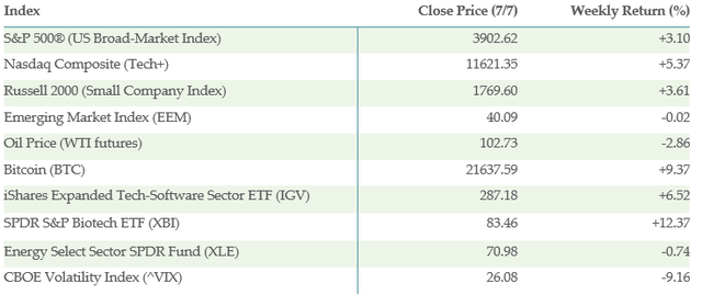 Table with selected weekly returns data