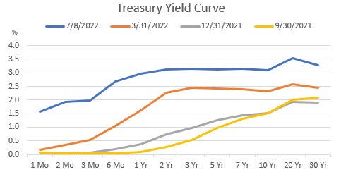 Treasury Yield Curves
