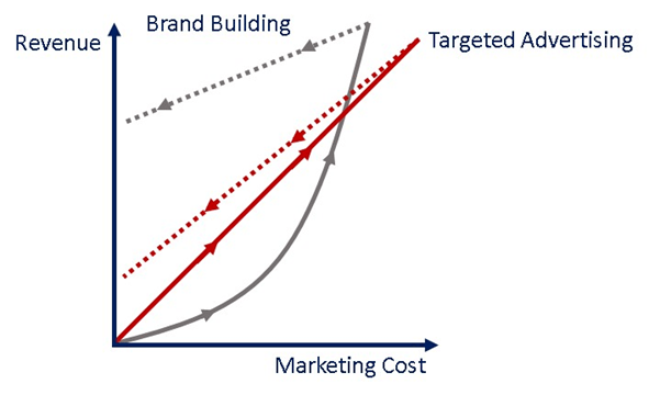 Impact of Brand Advertising versus Targeted Advertising