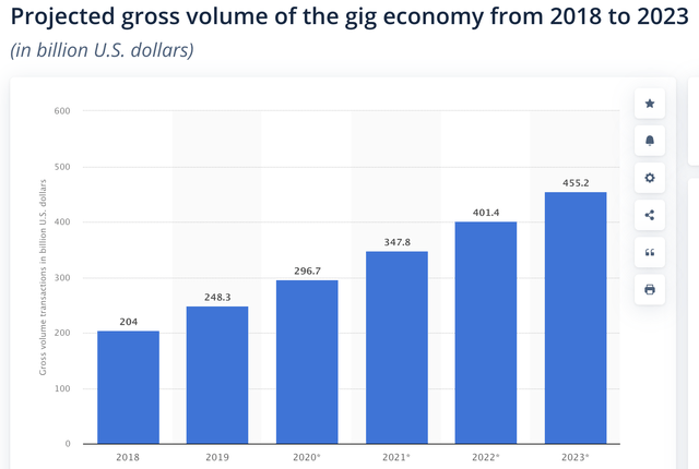 Gig economy size