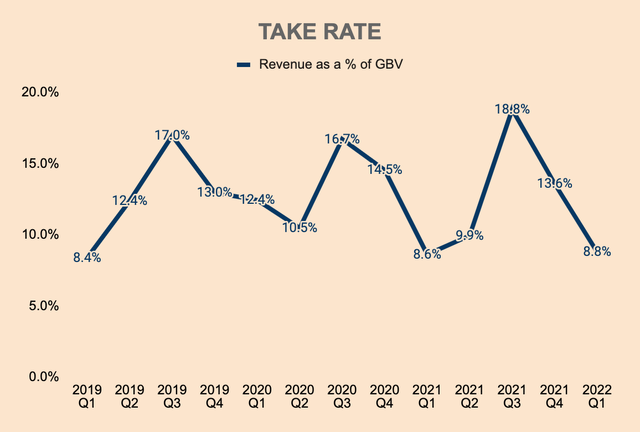 Airbnb Take Rate